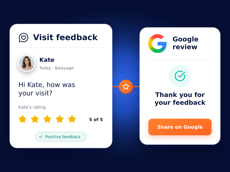 Salon reputation management workflow showing five-star visit feedback shared as a Google review.