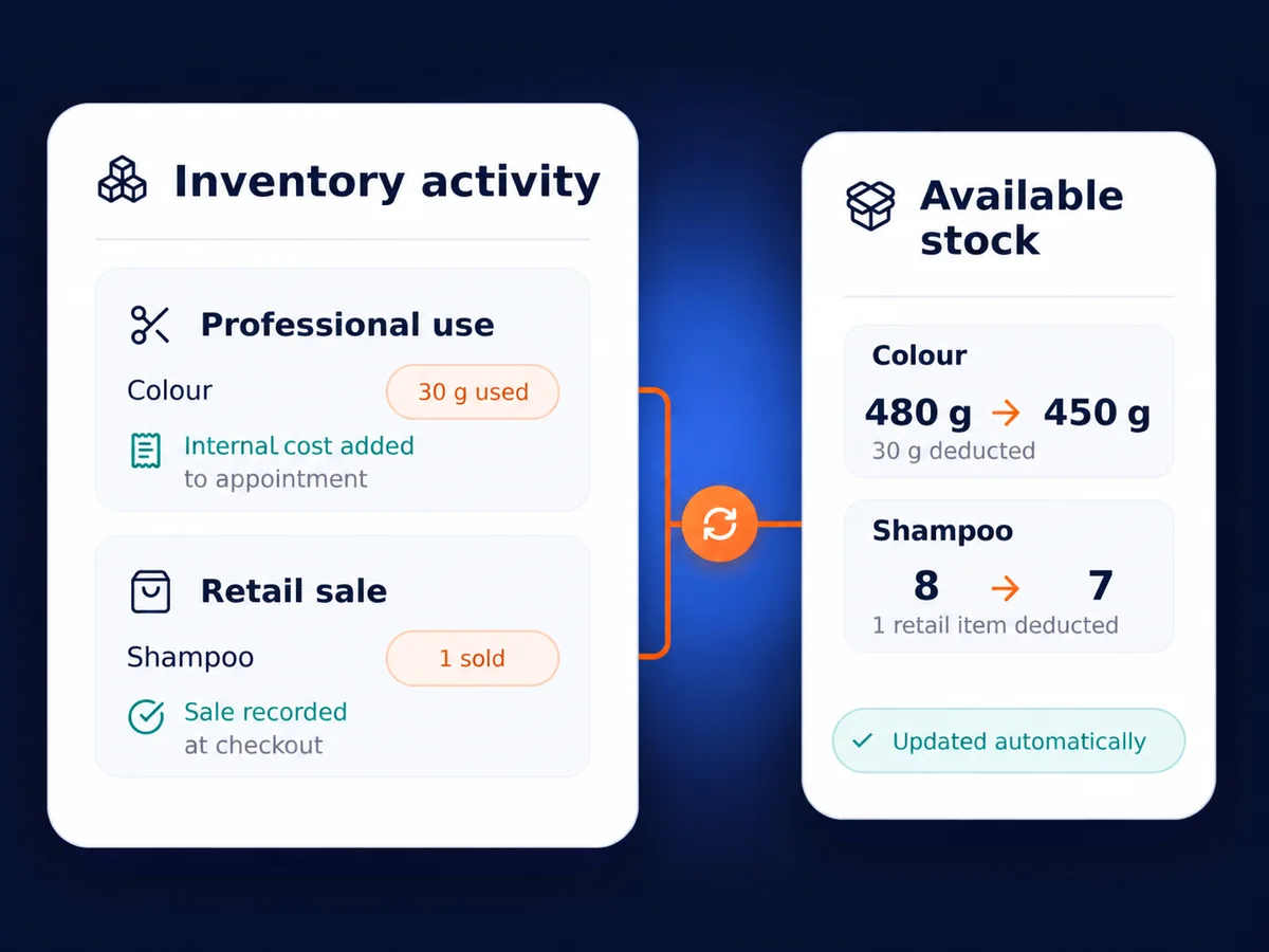 Salon colour use recorded at checkout, with the remaining backbar stock updated automatically.